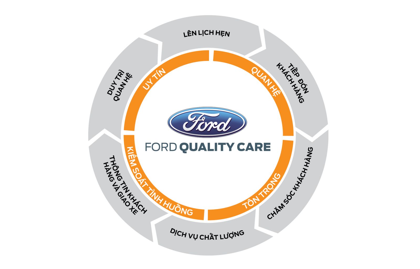 Ford quality care